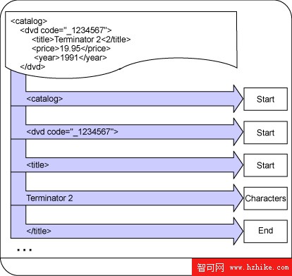 准備 XML 及相關技術認證，第 3 部分: XML 處理