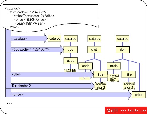 准備 XML 及相關技術認證，第 3 部分: XML 處理