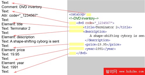 准備 XML 及相關技術認證，第 3 部分: XML 處理