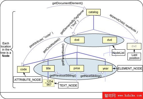 准備 XML 及相關技術認證，第 3 部分: XML 處理