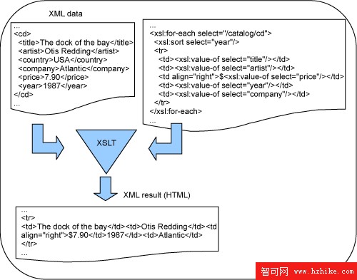 准備 XML 及相關技術認證，第 5 部分：XML 測試和調優