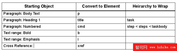 通過 XML 進行發布