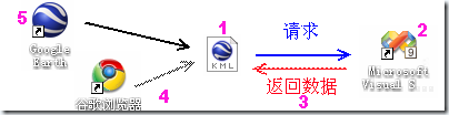 基於google map api開發web和google earth的KML地標插件