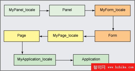 一種構建和測試動態 Web頁面的 web.xml 配置文件