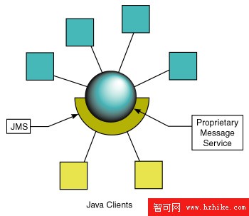 JMS、XML 和異構企業