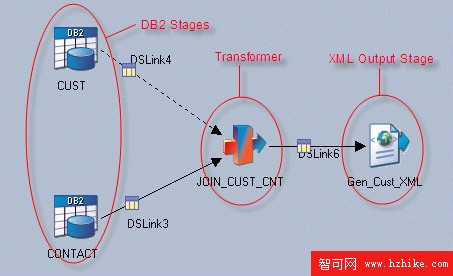 使用 WebSphere DataStage XML 和 Web Services 包轉換和集成數據