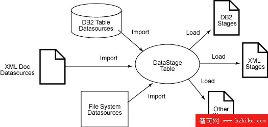 使用 WebSphere DataStage XML 和 Web Services 包轉換和集成數據