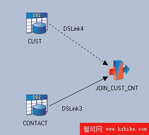 使用 WebSphere DataStage XML 和 Web Services 包轉換和集成數據