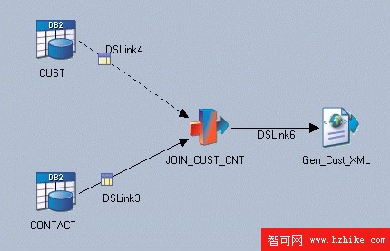 使用 WebSphere DataStage XML 和 Web Services 包轉換和集成數據