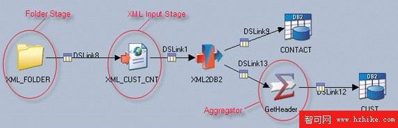 使用 WebSphere DataStage XML 和 Web Services 包轉換和集成數據