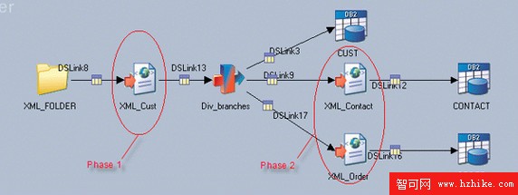 使用 WebSphere DataStage XML 和 Web Services 包轉換和集成數據