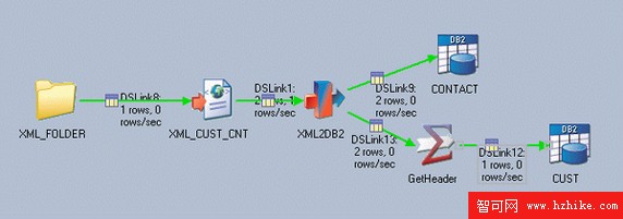 使用 WebSphere DataStage XML 和 Web Services 包轉換和集成數據