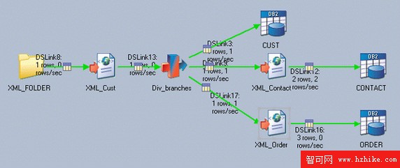 使用 WebSphere DataStage XML 和 Web Services 包轉換和集成數據