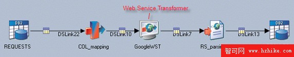 使用 WebSphere DataStage XML 和 Web Services 包轉換和集成數據