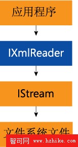 XmlLite用於本機 C++ 的小巧快捷的 XML 分析器