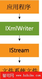 XmlLite用於本機 C++ 的小巧快捷的 XML 分析器