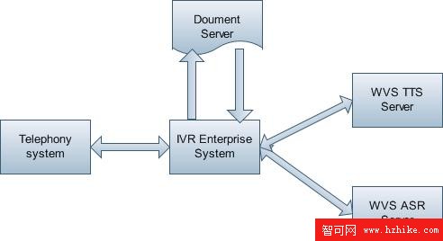 DIY: 實現自己的中文語音應用