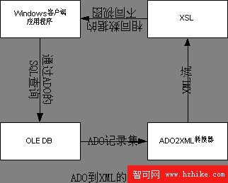 基於XML的桌面應用