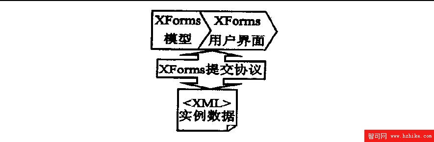 XForms頁面結構
