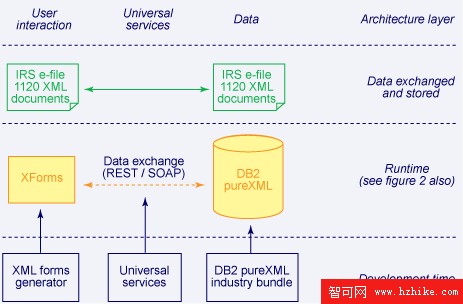 XForms 與 DB2 pureXML