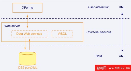 XForms 與 DB2 pureXML