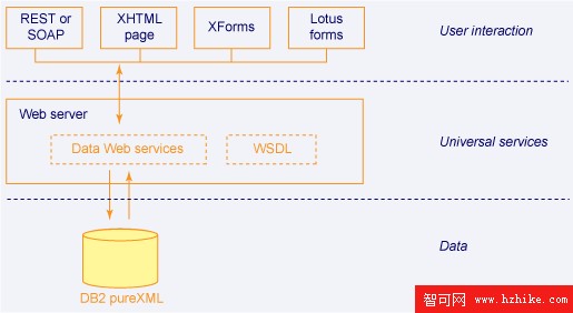 通過 Data Web Services 使用面向 pureXML 的 Universal Services