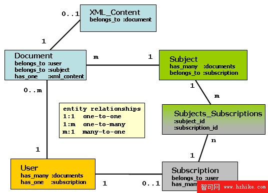 DB2 與 Ruby on Rails，第 2 部分: DB2 的 pureXML 特性與 Ruby on Rails