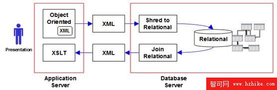 DB2 pureXML引發的回顧與反思