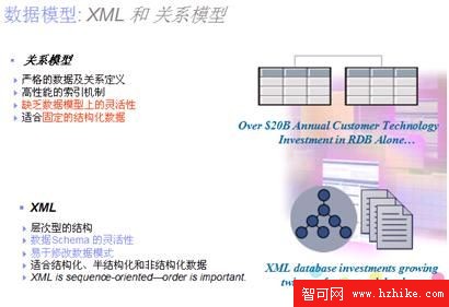 DB2 pureXML引發的回顧與反思