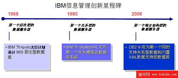 DB2 pureXML引發的回顧與反思