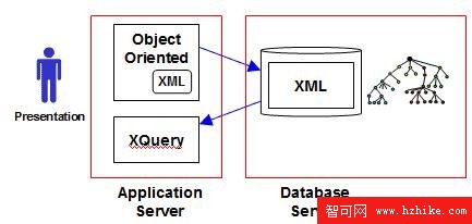 DB2 pureXML引發的回顧與反思