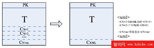 基於 pureXML 技術的數據庫表結構擴展