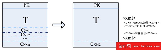 基於 pureXML 技術的數據庫表結構擴展