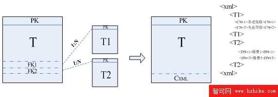 基於 pureXML 技術的數據庫表結構擴展