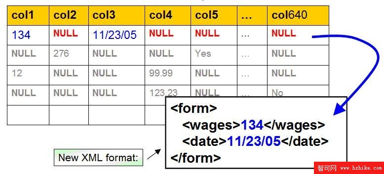 pureXML的技術應用及展望