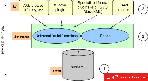 開始使用提供 pureXML 的行業格式和服務