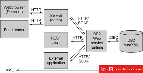 開始使用提供 pureXML 的行業格式和服務