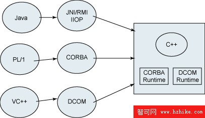 使用 XML-RPC 為 C++ 應用程序啟用 Web 服務