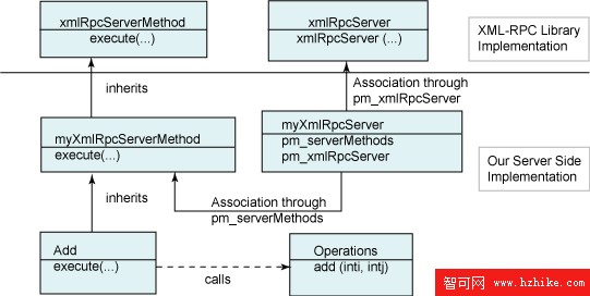 使用 XML-RPC 為 C++ 應用程序啟用 Web 服務