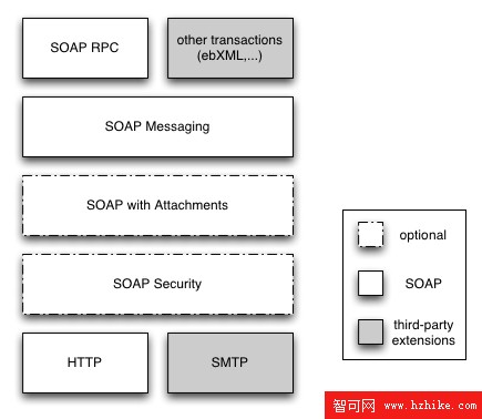 使用 XML: 輕量級客戶機的第一個版本