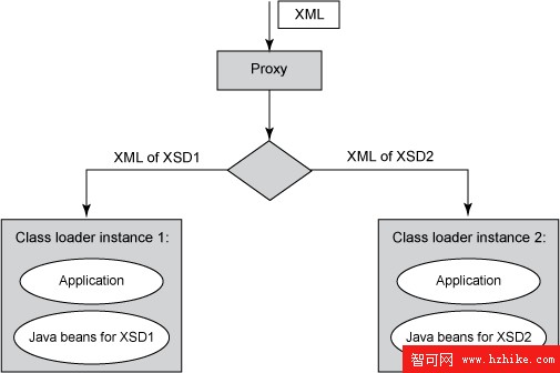 動態管理 XMLBeans 應用程序中的 XML 模式變體