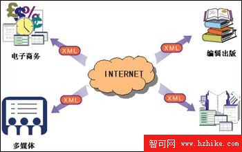 新手全面認識XML