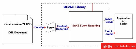 在VC6中使用MSXML 4.0 DOM處理XML文檔