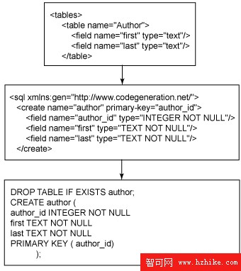 用XSLT 2.0生成SQL