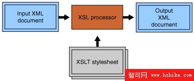 在運行時將數據與XSLT樣式表集成