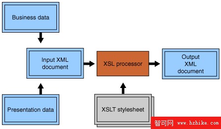 在運行時將數據與XSLT樣式表集成