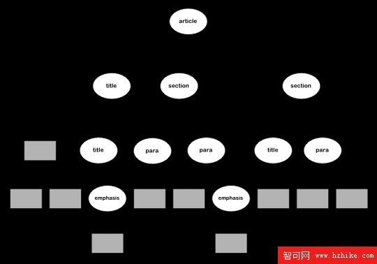 XSLT處理程序是如何工作的