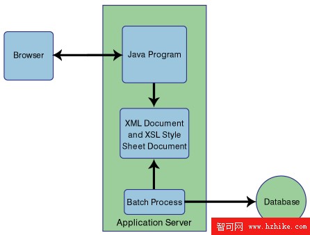 使用Java和XSLT生成動態Web頁面