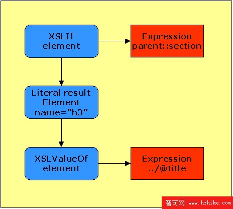 Saxon: 剖析XSLT處理器