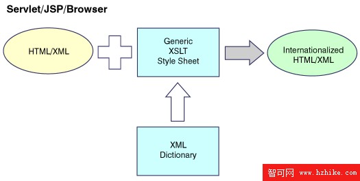 國際化的XSLT樣式表和 XML 字典方法